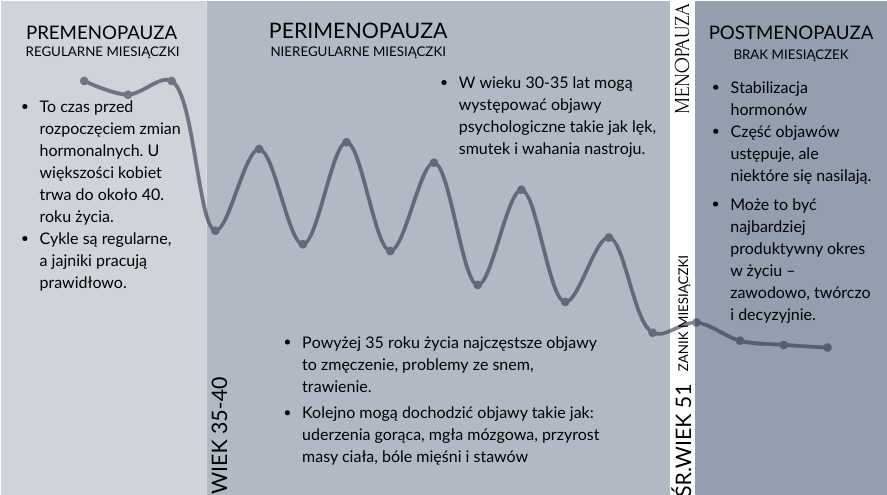 Schemat przedstawiający etapy menopauzy u kobiet – premenopauza, perimenopauza, menopauza, postmenopauza